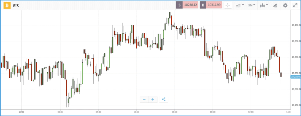 trade crypto bitcoin preço hoje