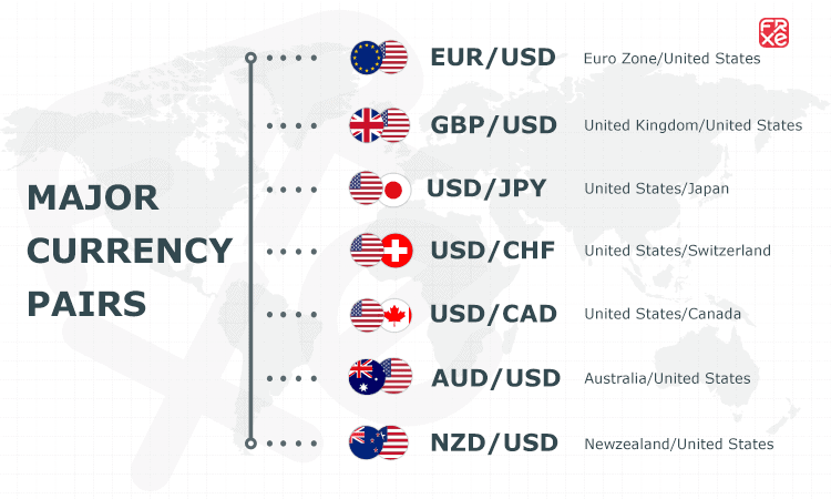 major forex currency pairs