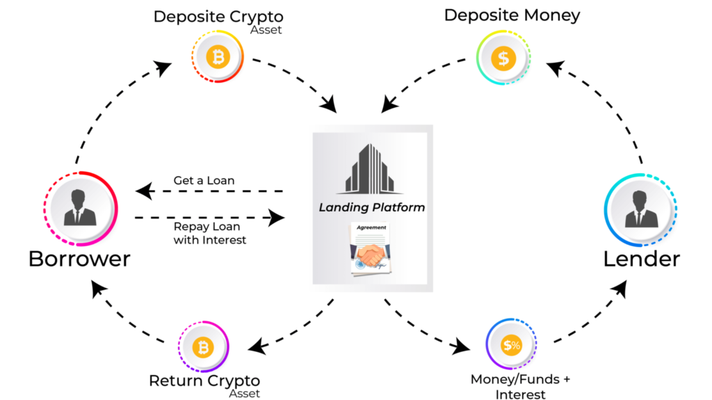 Crypto staking e Lending Crypto