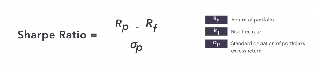Usar o índice de Sharpe para analisar as criptomoedas que podem valorizar