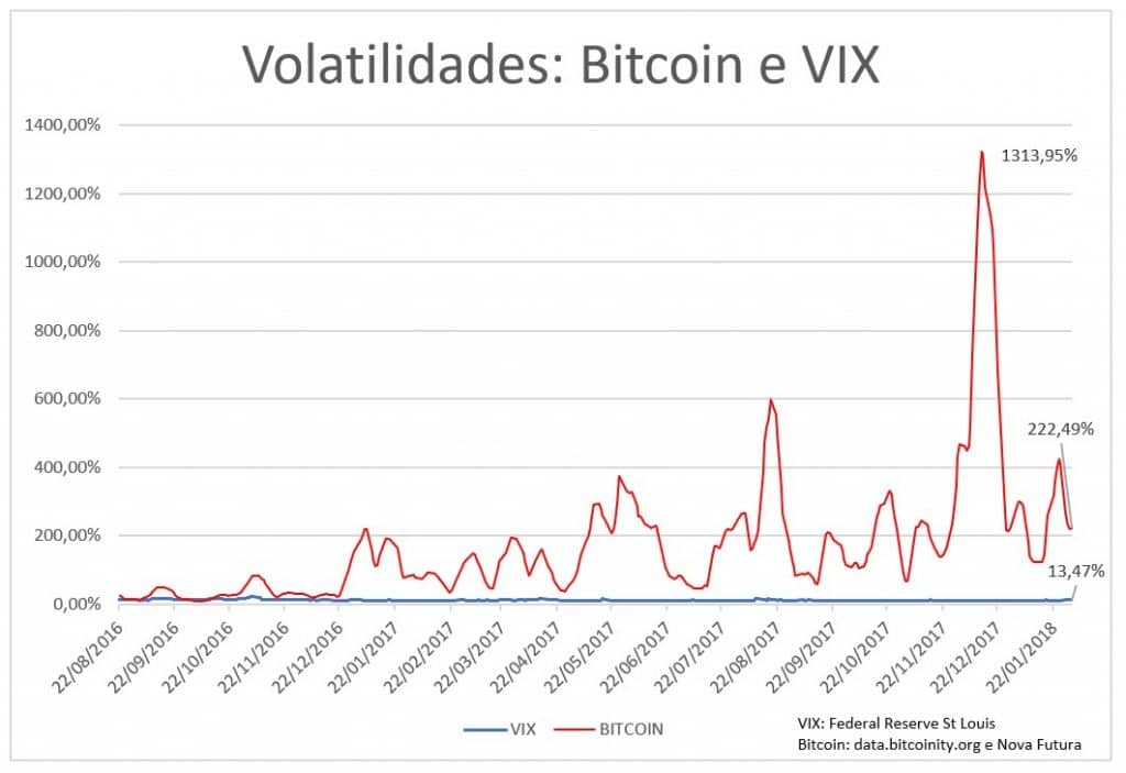 Medir a volatilidade dos preços das criptomoedas e o seu risco/ benefício