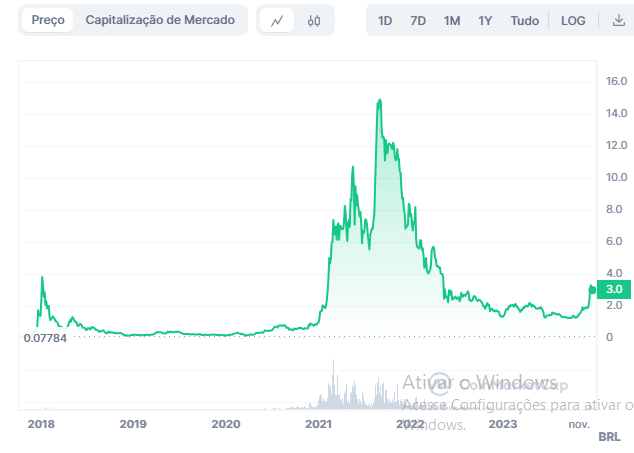 Gráfico ADA Cardano