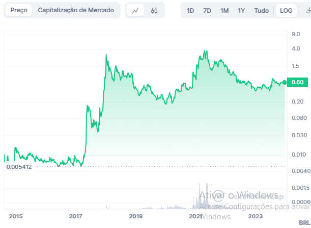 Gráfico Stellar (XLM).