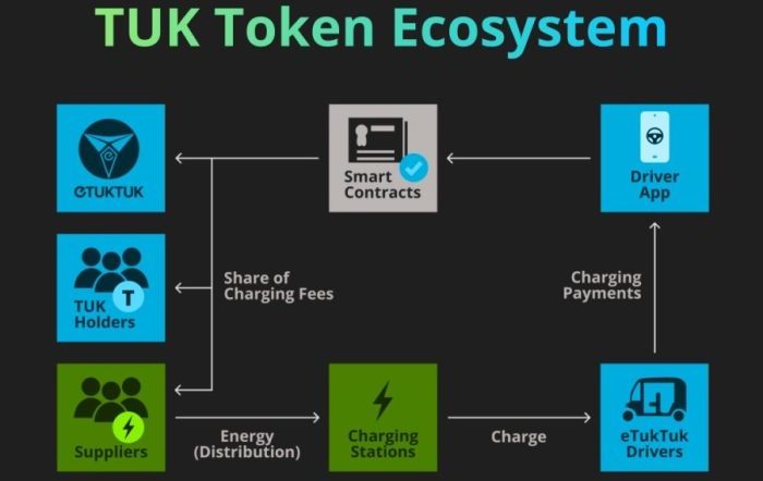 eTukTuk - Token em pré-lançamento por menos de 1 cêntimo e possibilidade de staking