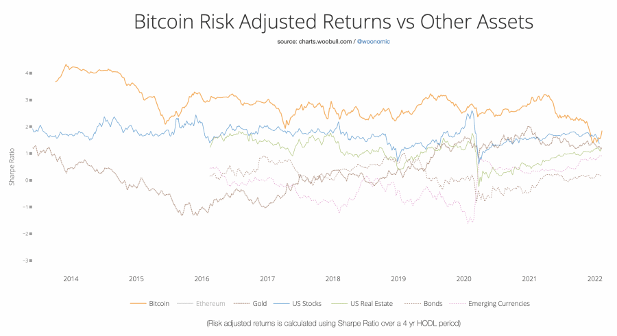 sharpe ratio - bitcoin and other asset classes -most promising crypto