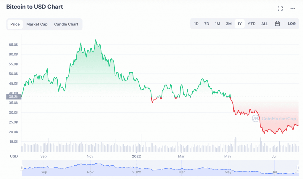 Corecțiile de piață