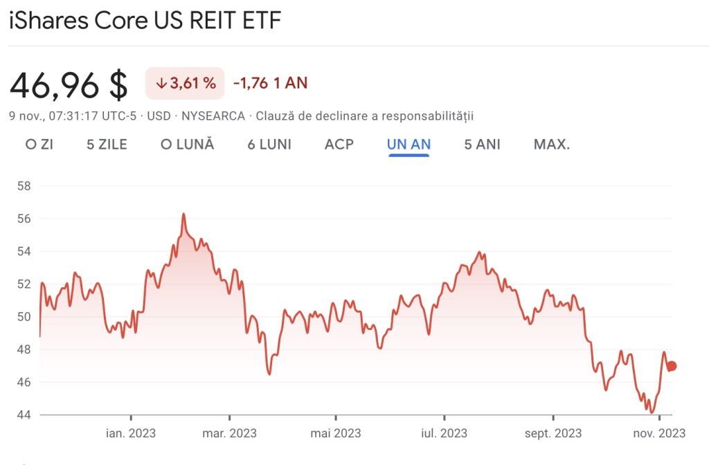 iShares Core US REIT ETF
