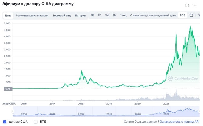 График Эфириума - эфириум