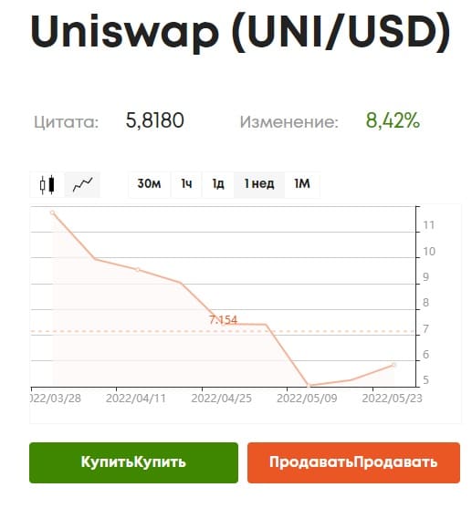 Купить Uniswap на Libertex
