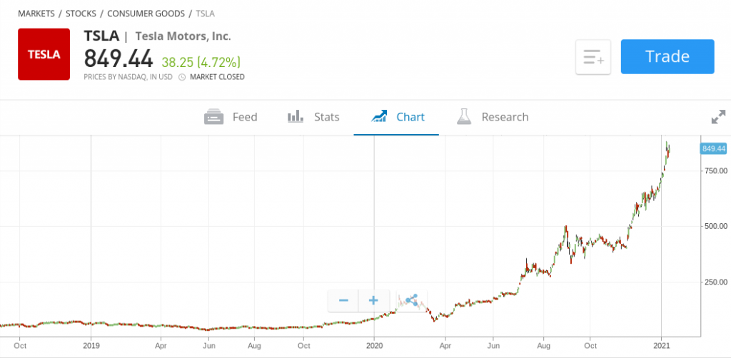 Graf akcií Tesla na obchodnej platforme - screenshot