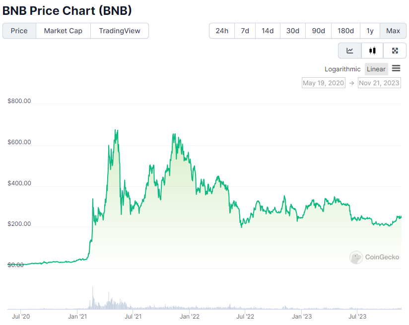 Binance mince - graf ceny Binance Coin