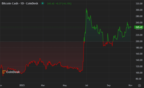 Graf ceny Bitcoin Cash na CoinDesk