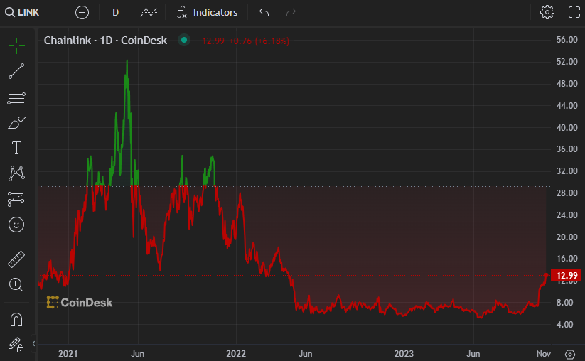 Graf ceny Chainlink podľa Coindesk