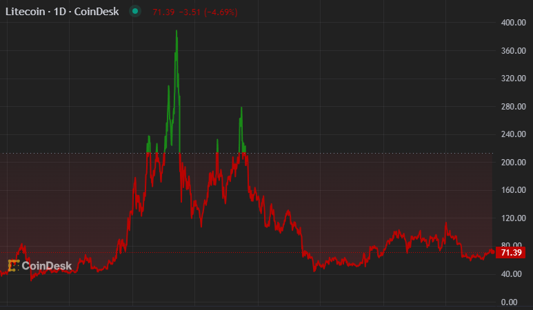 graf ceny kryptomeny Litecoin