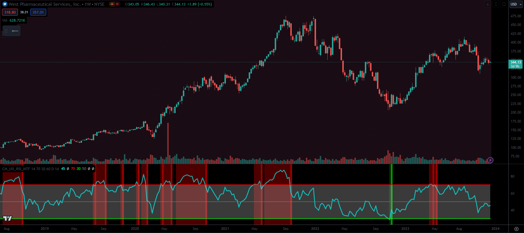 Graf ceny akcií West Pharmaceutical