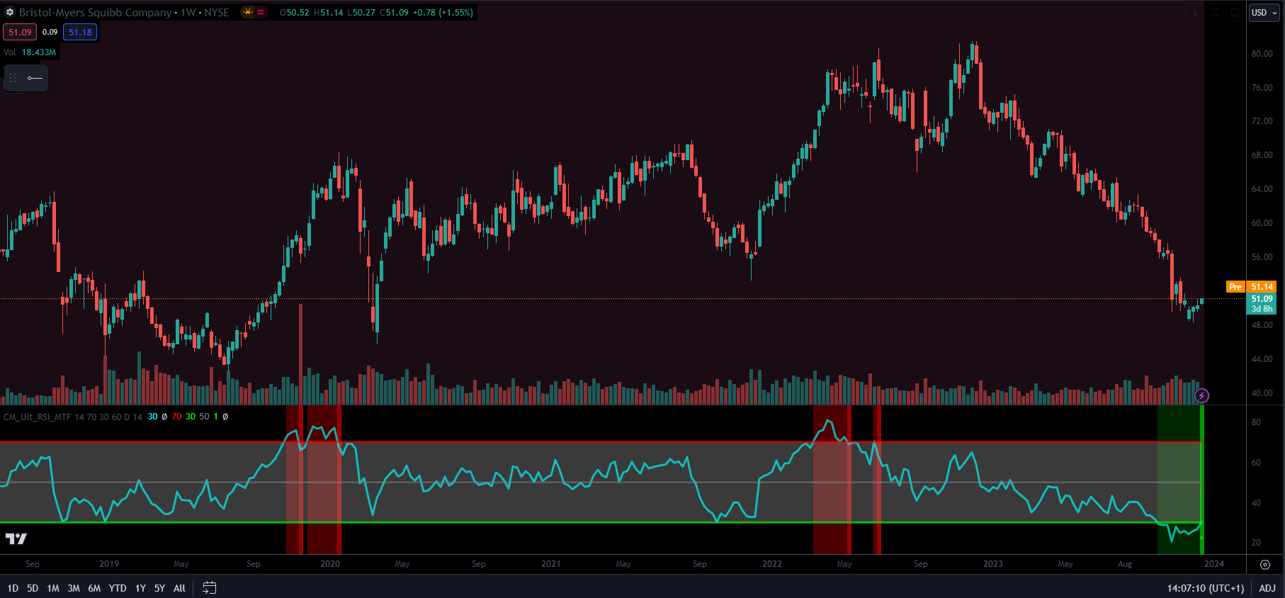 Graf ceny spoločnosti BMY