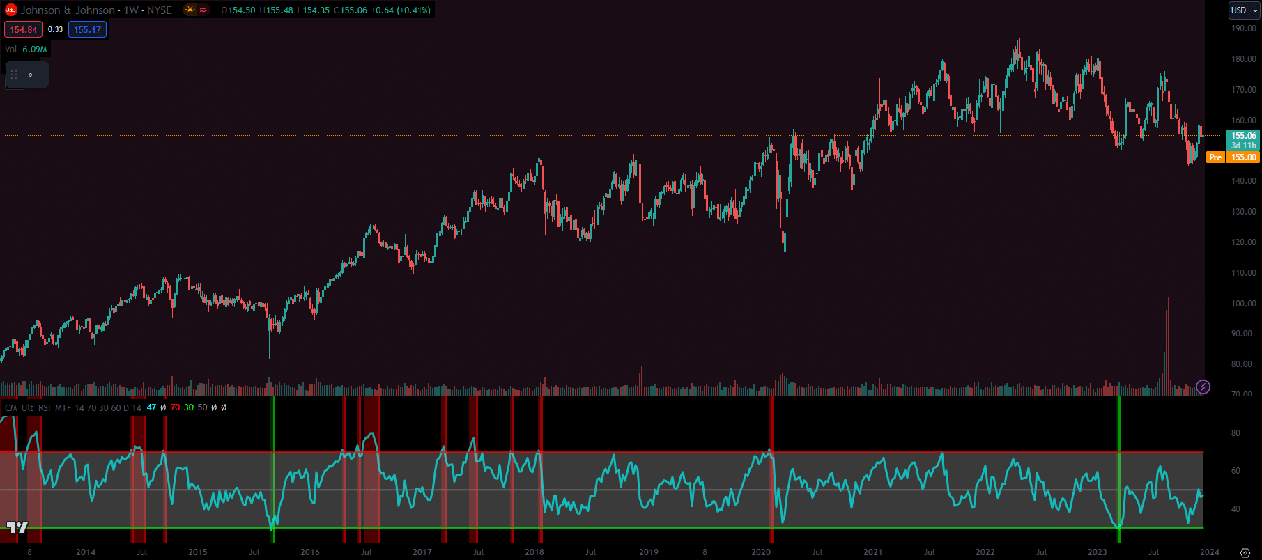 Graf ceny akcií Johnson & Johnson