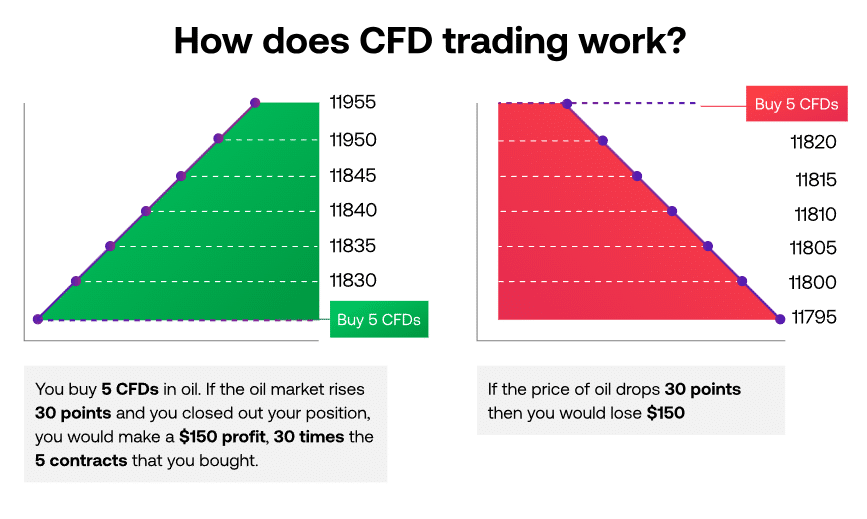 Obchodovanie s CFD