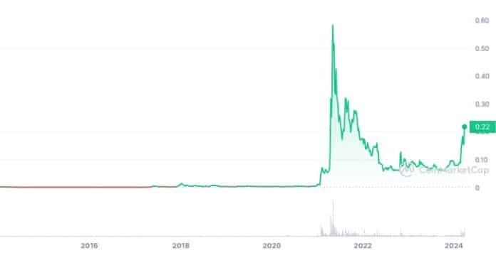 ako kupit kryptomeny Dogecoin