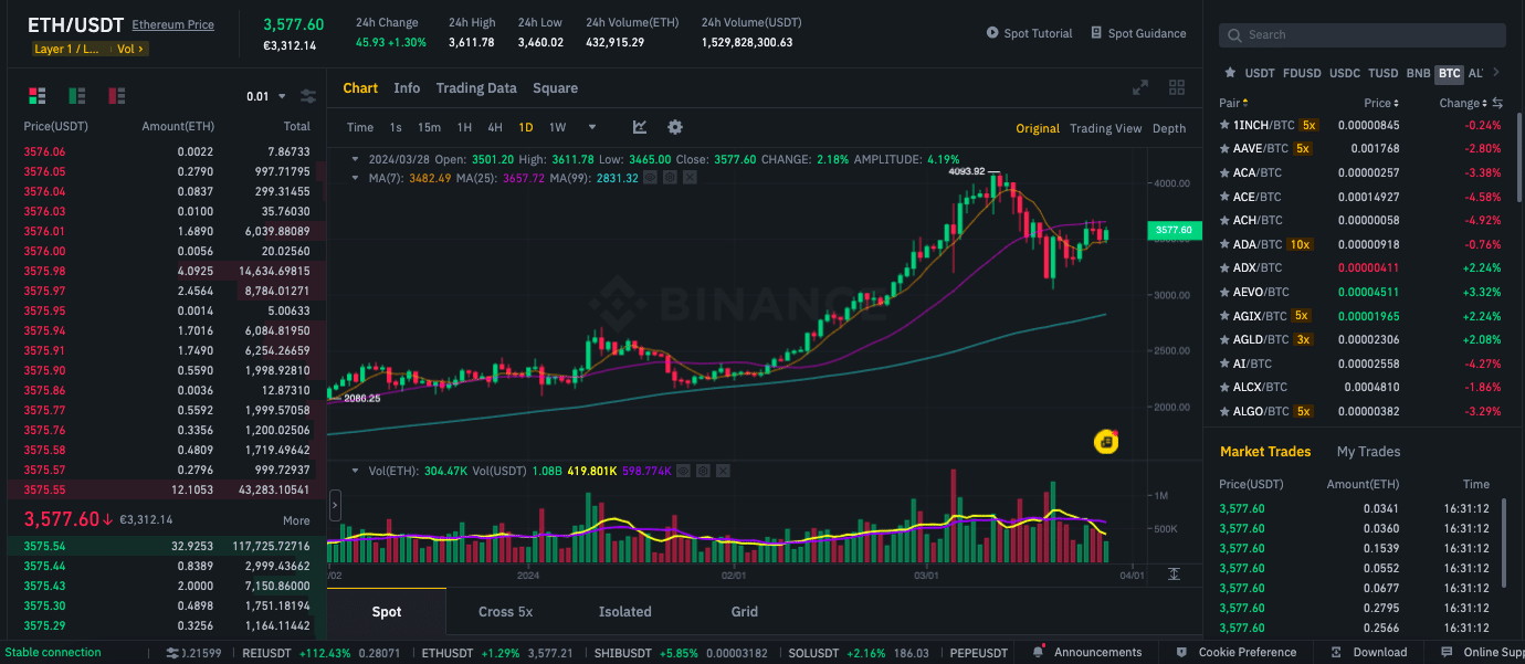 ako nakupovať kryptomeny Graf ceny kryptomeny Ethereum na Binance