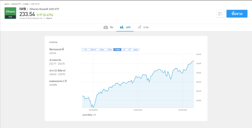 กองทุนต่างประเทศที่น่าสนใจ กองทุนรวมต่างประเทศ กองทุนรวมต่างประเทศมีกี่ประเภท