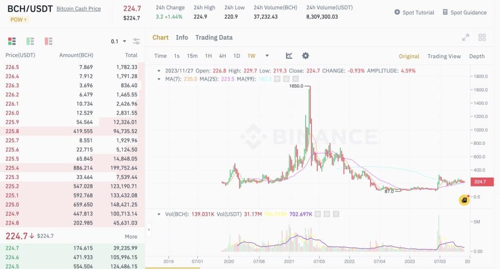 เหรียญ Bitcoin Cash (BCH) น่าซื้อไหม?