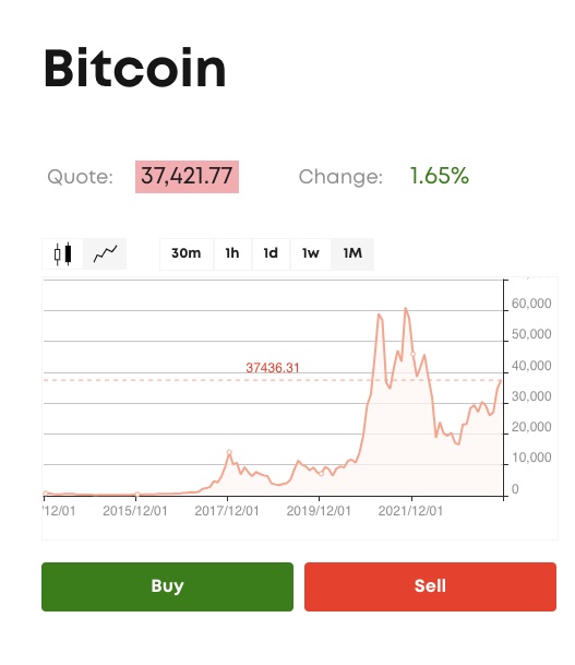 Bitcoin เติบโตเร็วกว่าสินทรัพย์ประเภทอื่น