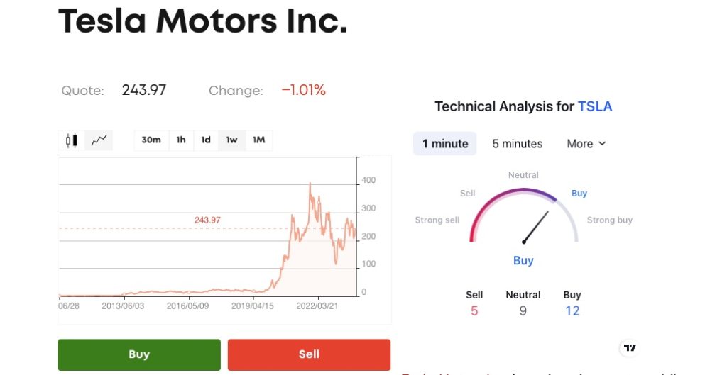 Tesla ประวัติราคาหุ้น