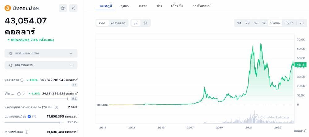 ราคาของสกุลเงินดิจิทัลแ