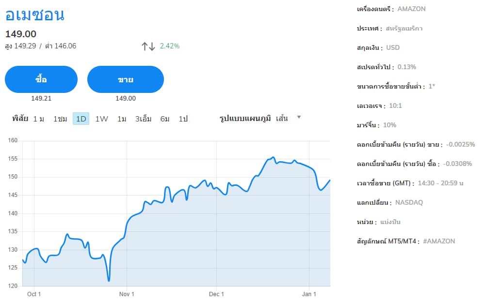 ราคาหุ้น Amazon