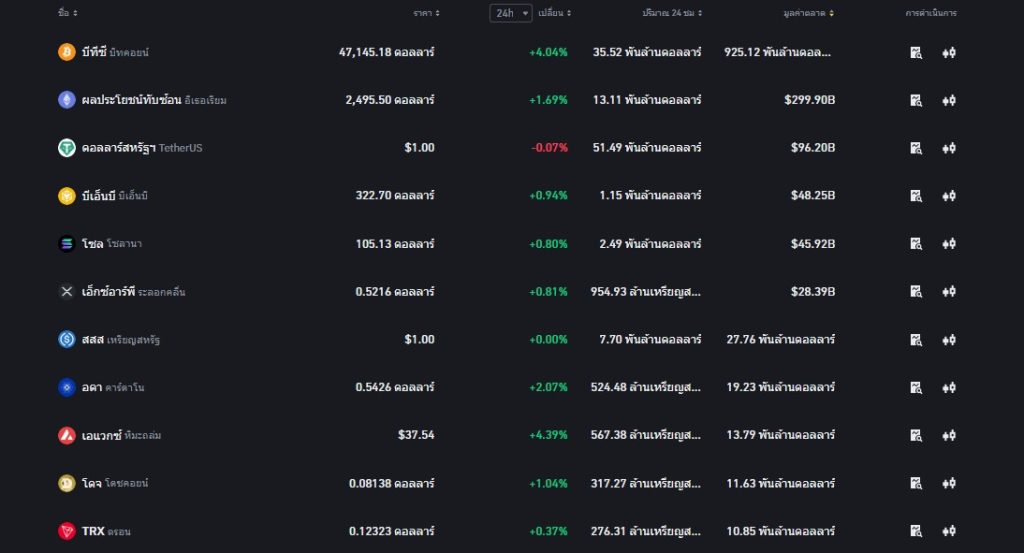 ประเภทการซื้อขายที่มีให้เลือกบน Binance TH
