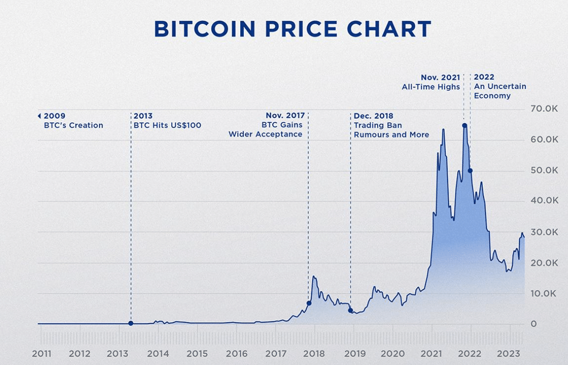 bitcoin fiyat tahmini geçmiş performans