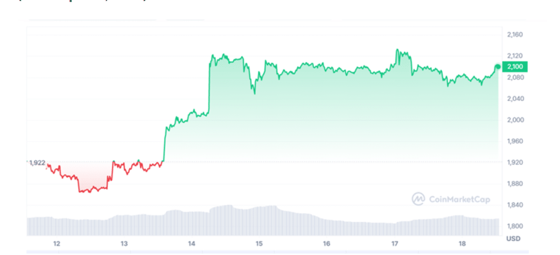Ethereum fiyat tahmini USD grafik