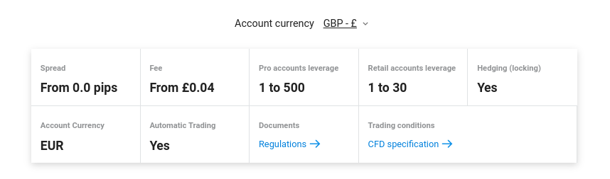 libertex zero spreads