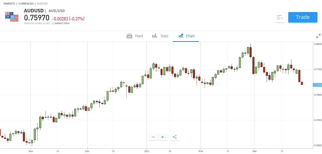 automated signals at etoro