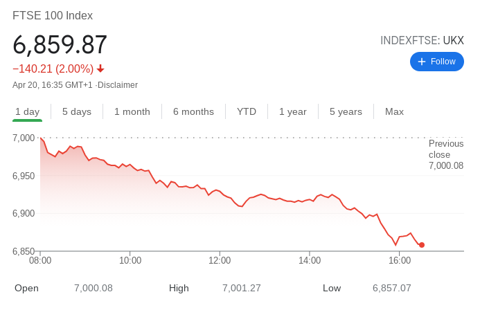 spread betting ftse 100