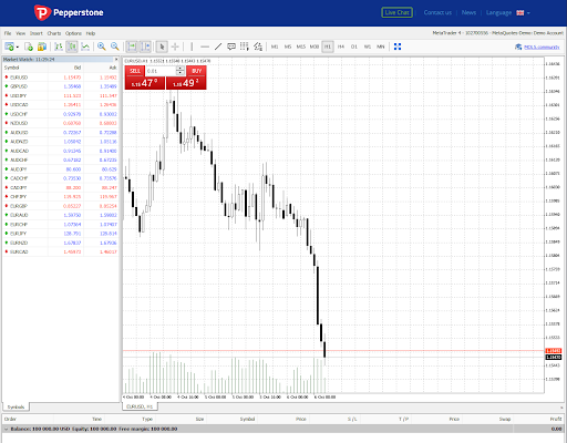 Pepperstone Leveraged Trading Platform User Interface