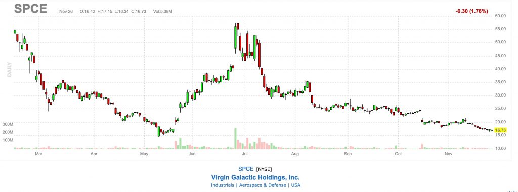 Graficul prețului acțiunilor Virgin Galactic