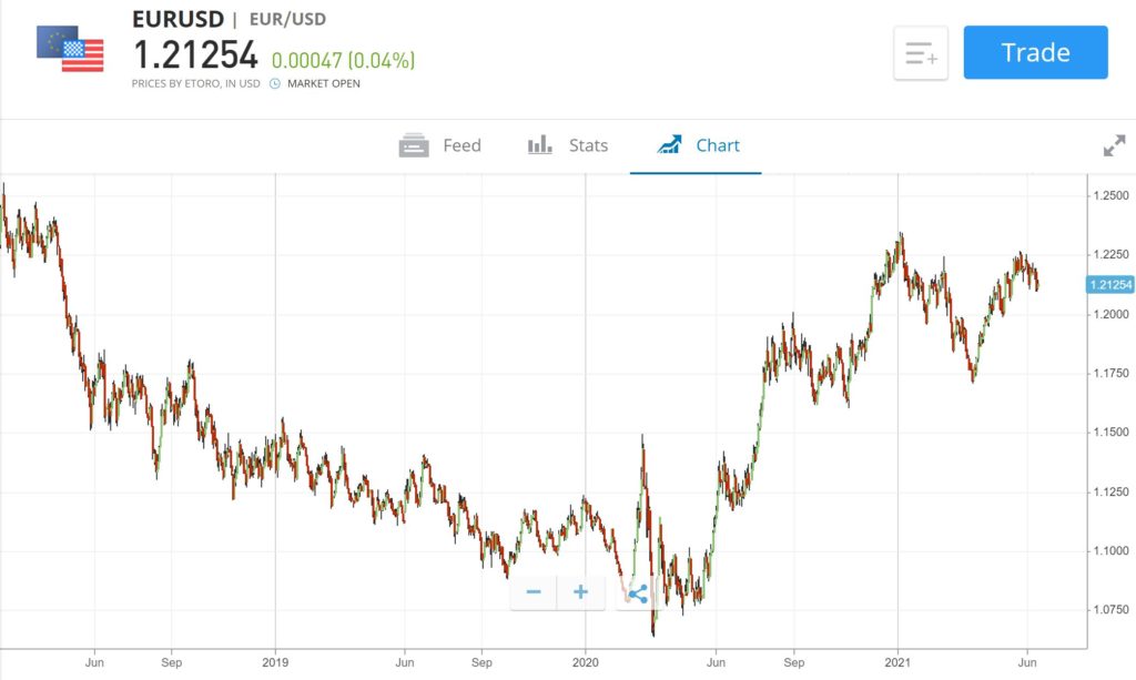 eToro power trading platform