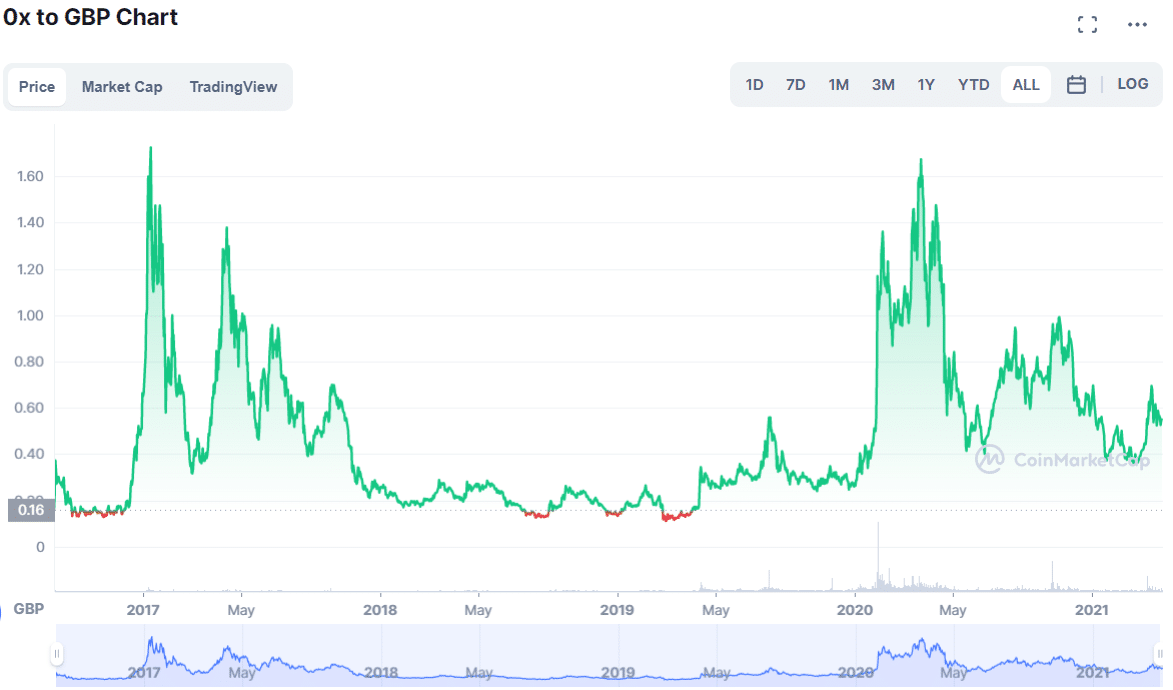 best erc20 tokens to invest in