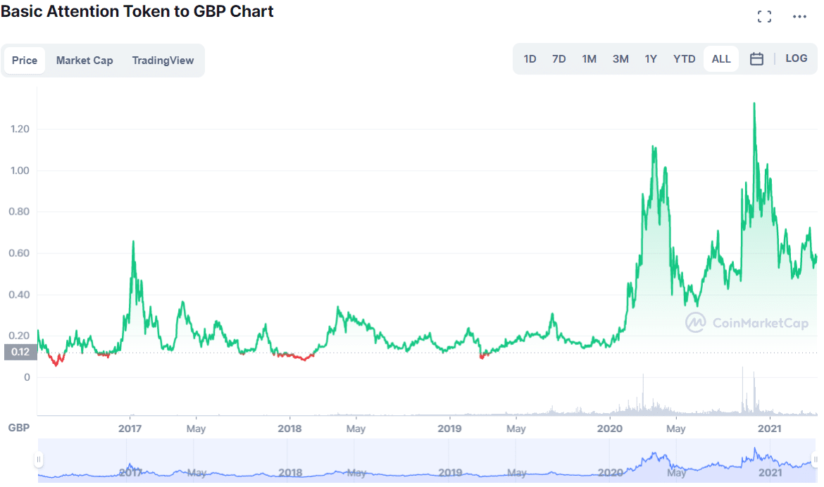 best erc20 tokens to invest in 2022