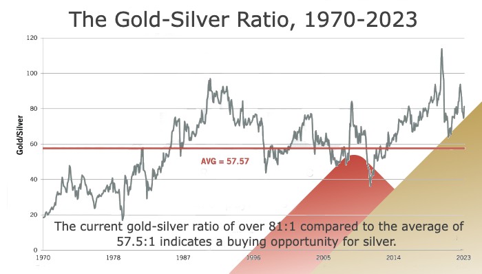 Gold Silver Ratio 2023