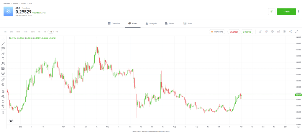 where to buy cardano uk