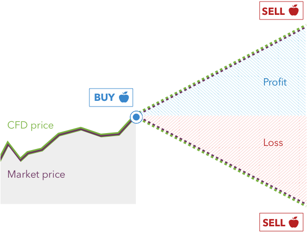 hogyan lehet cfd-vel kereskedni iq opcióval