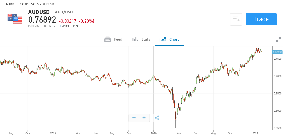 etoro best forex trading platform