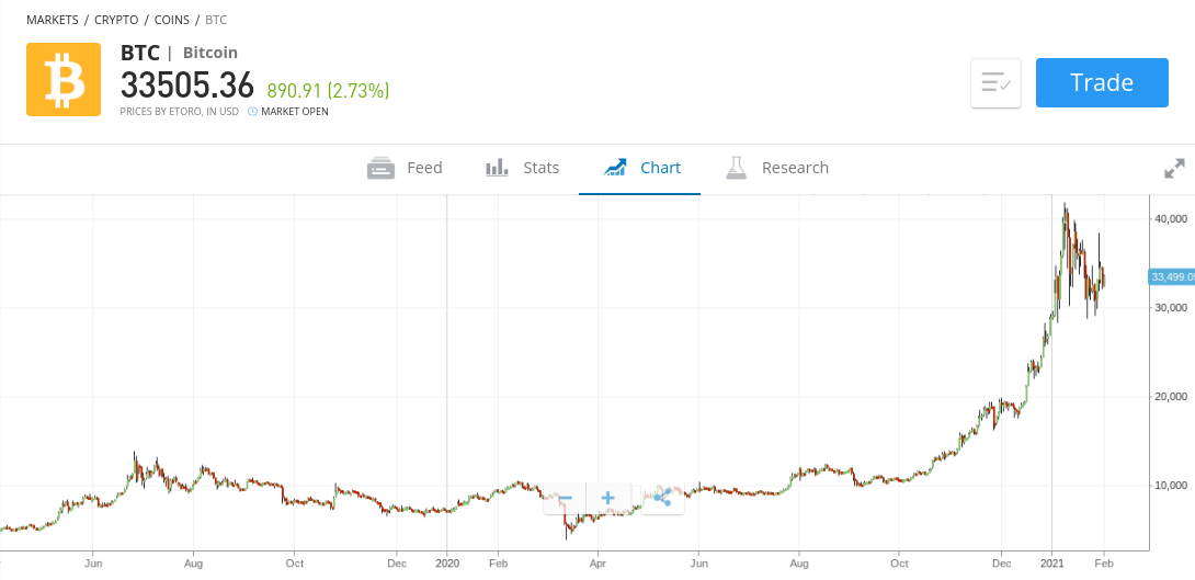 Graf cien bitcoinu na eToro