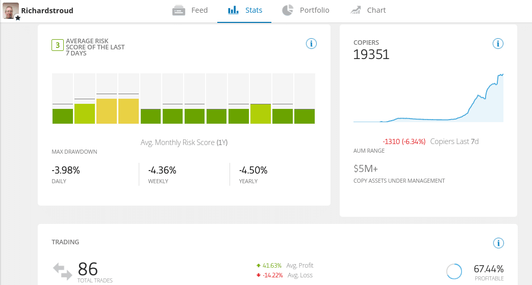 Automatické obchodovanie na eToro - profil obchodníka CopyTrader