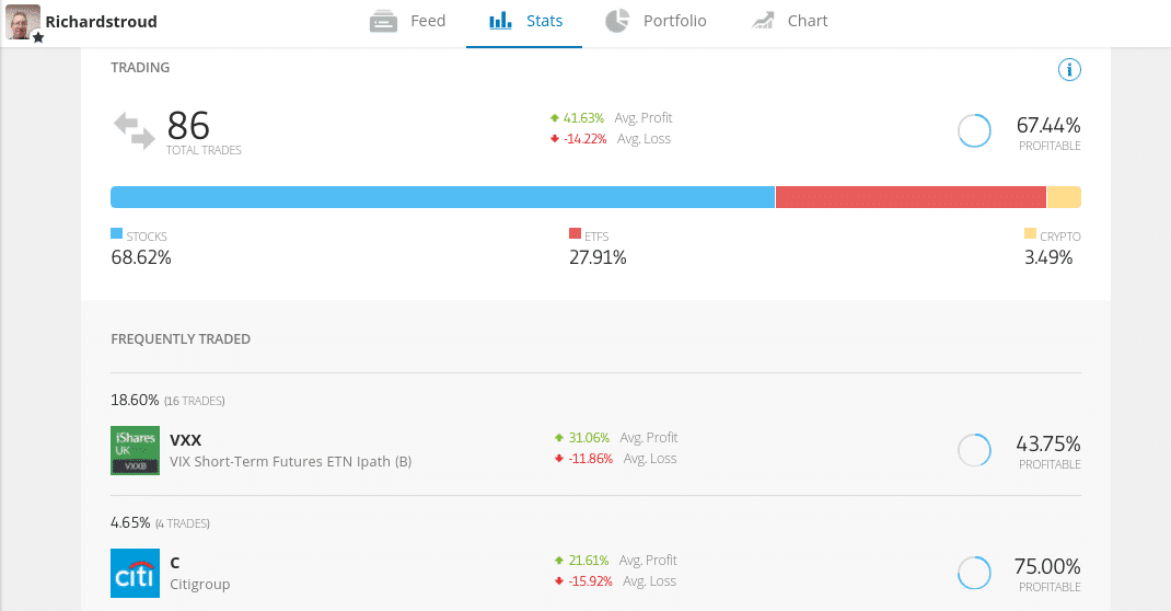 Ukážka profilu obchodníka na eToro CopyTrader