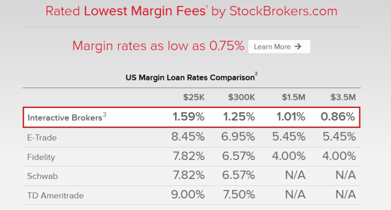 Best Margin Trading Platform