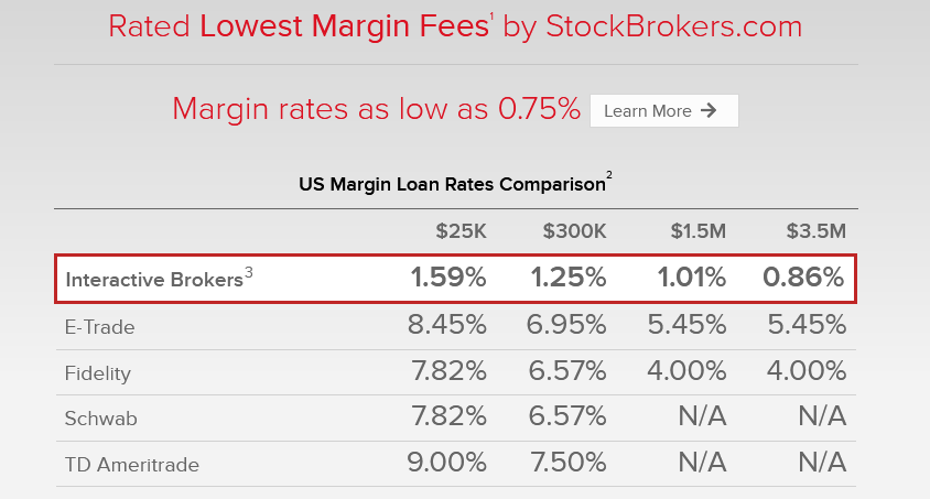 interactive brokers best margin trading platform for beginners